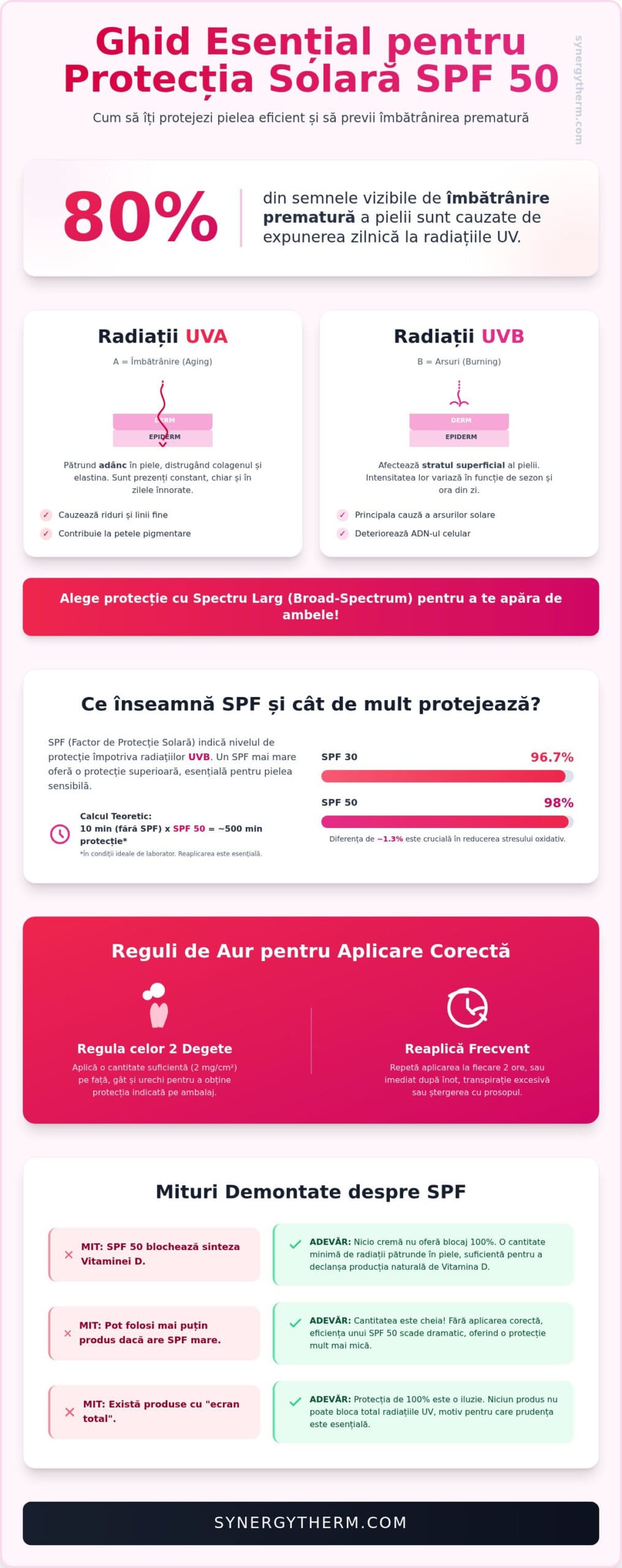 SPF 50: Ghidul complet pentru protecție solară și îngrijirea tenului în 2026