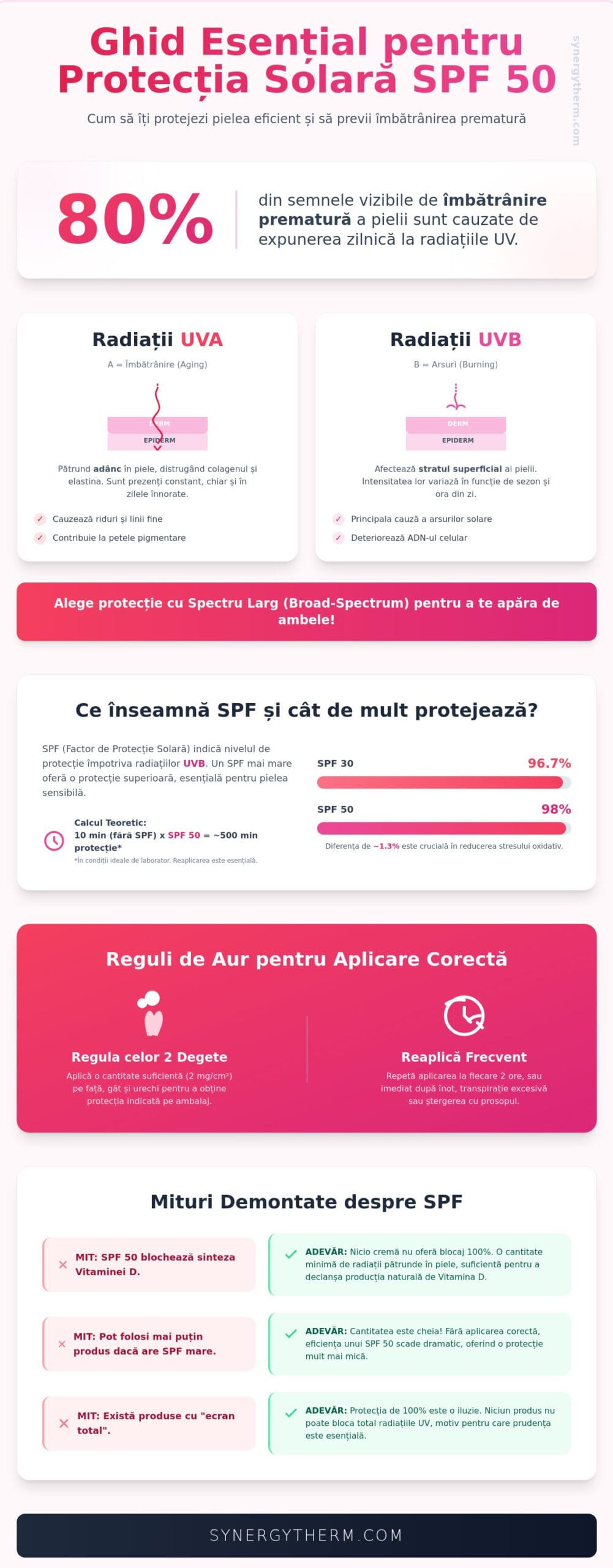 SPF 50: Ghidul complet pentru protecție solară și îngrijirea tenului în 2026
